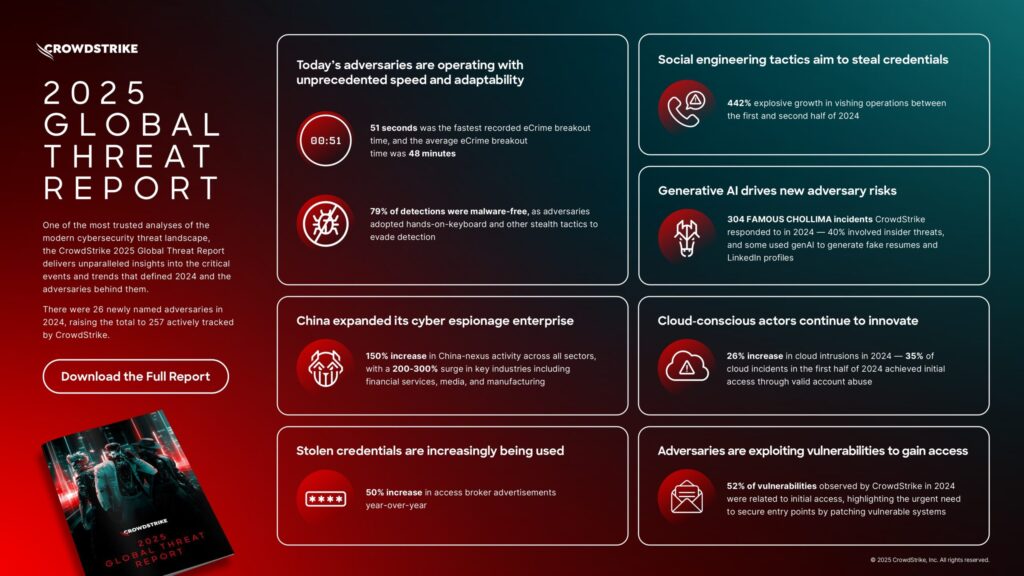 Infographic highlighting key cyber threat trends from CrowdStrike’s 2025 Global Threat Report